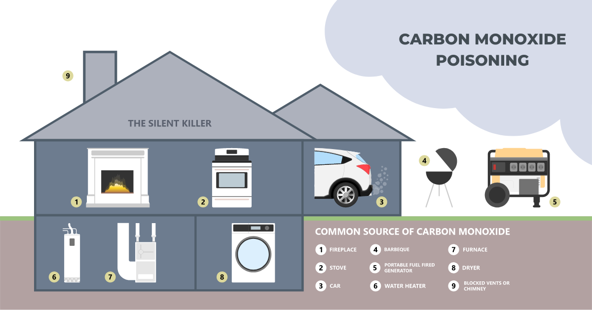 tlg-monoxide vs dioxide poisoning